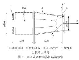 雾炮机喷雾流场试验研究