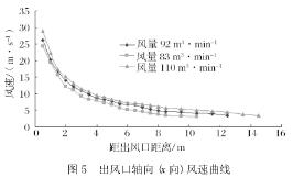 雾炮机喷雾流场试验研究